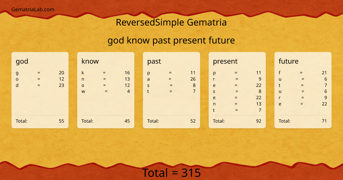 god know past present future in reversedSimple Gematria